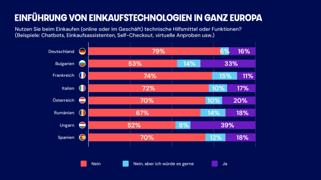 Deutsche achten bei Kaufentscheidungen besonders stark auf Bewertungen - Deutschland liegt bei der Nutzung digitaler Einkaufstechnologien weit hinten - Quelle: Shopfully